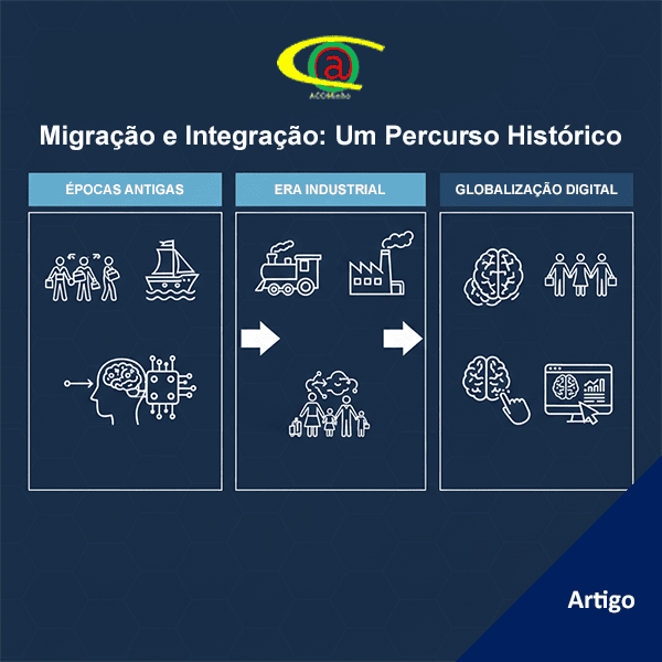 Migração e Integração: Um Percurso Histórico